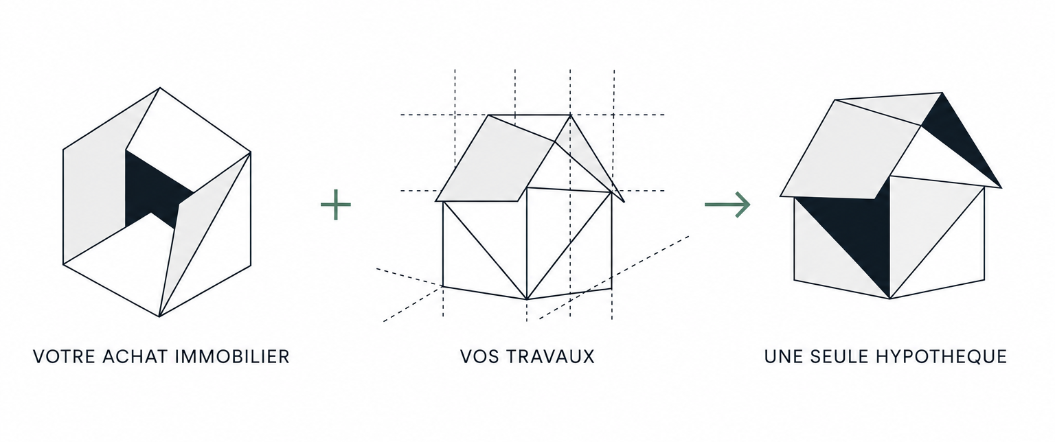 HYPOTHEQUE TRAVAUX